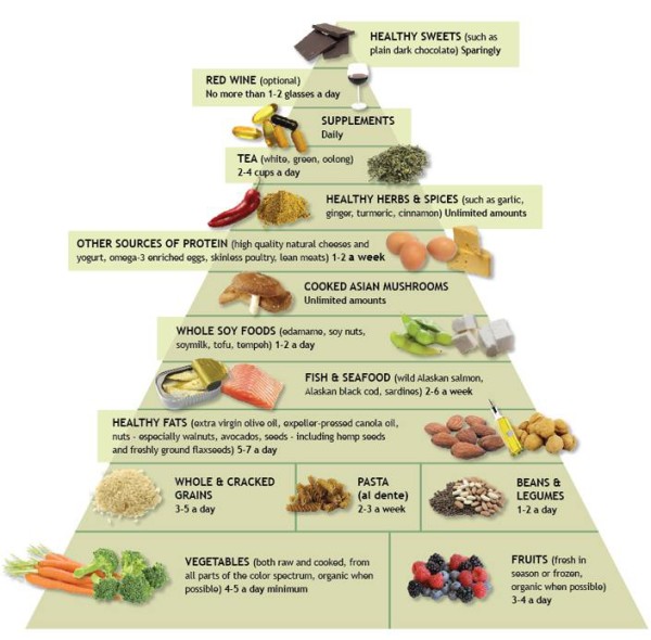 anti-inflammatory-food-pyramid | www.4hourbodygirl.com